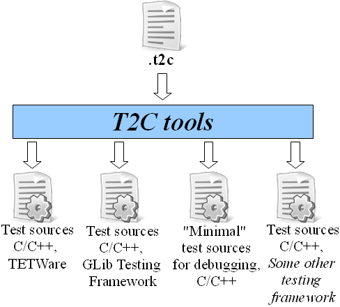 Generating test sources with T2C