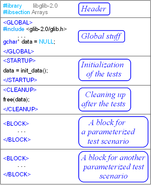 Overall structure of a file in T2C format